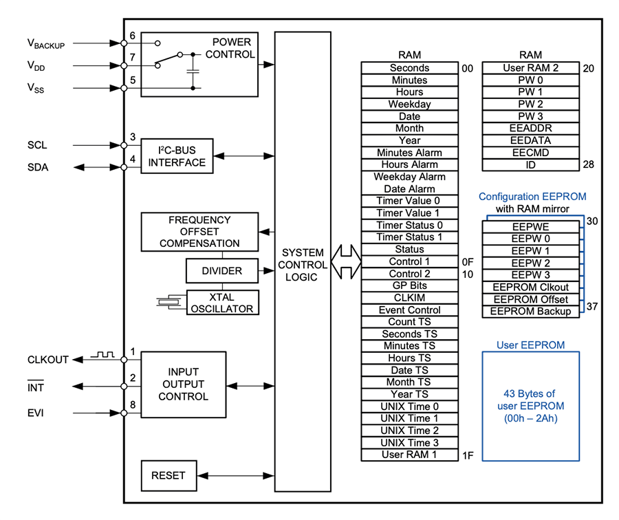 Block Diagram - Micro Crystal RV-3028-C7 Real-Time Clock (RTC) Modules